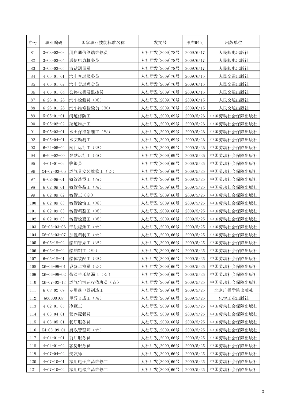 国家职业技能标准目录_第3页