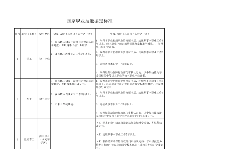 国家职业技能鉴定标准汇总(车工、钳工、焊工、电工等)_第1页