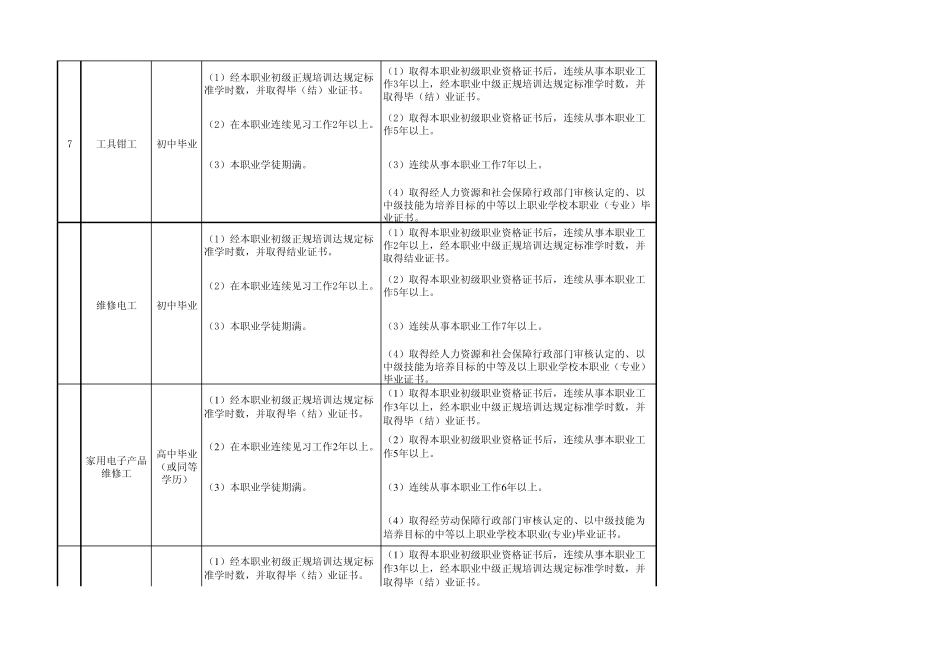 国家职业技能鉴定标准汇总(车工、钳工、焊工、电工等)_第3页