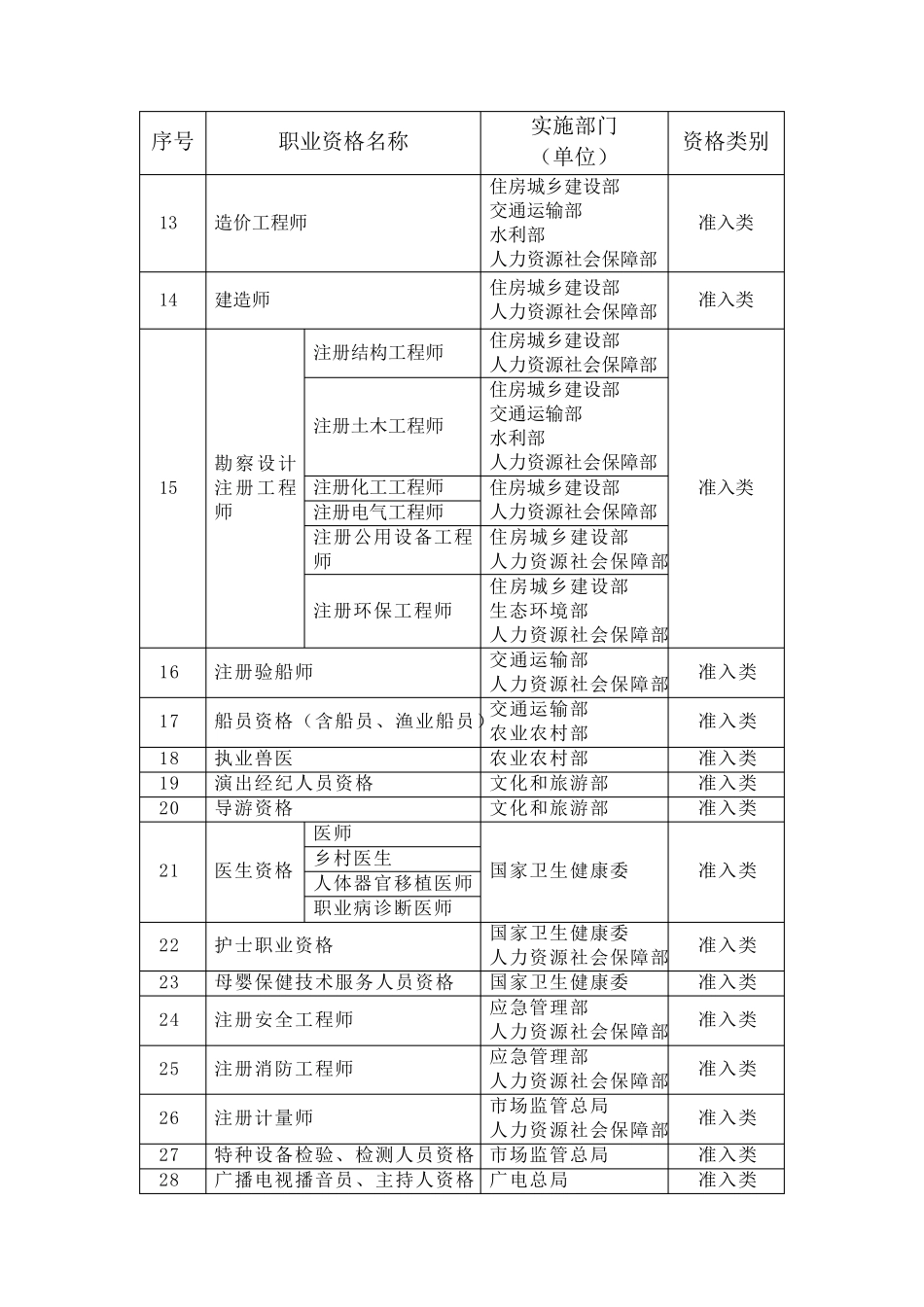 国家职业资格目录(2021年版)_第2页