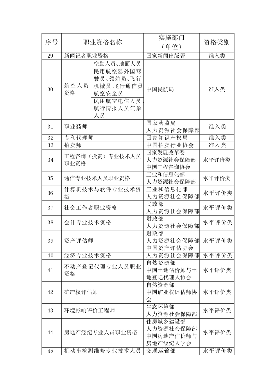 国家职业资格目录(2021年版)_第3页