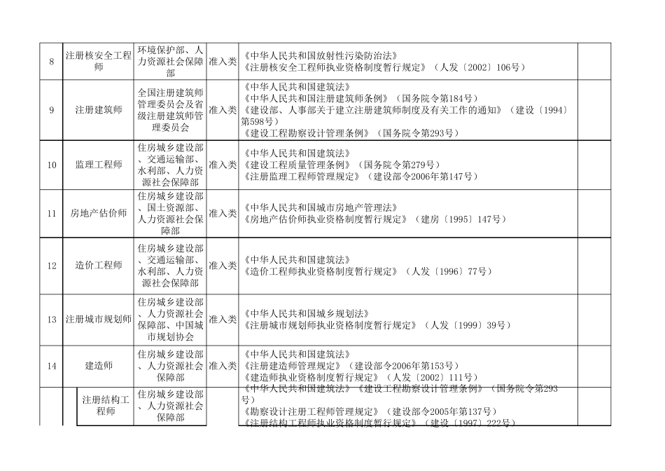 国家职业资格目录清单(共计151项)_第2页