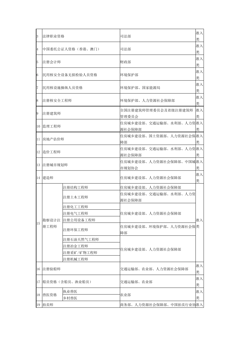 国家职业资格目录清单_第2页