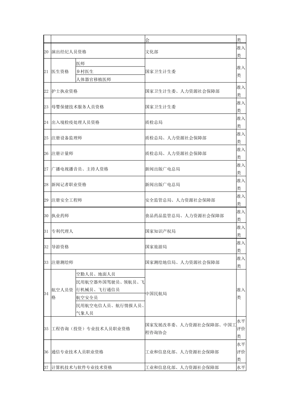 国家职业资格目录清单_第3页