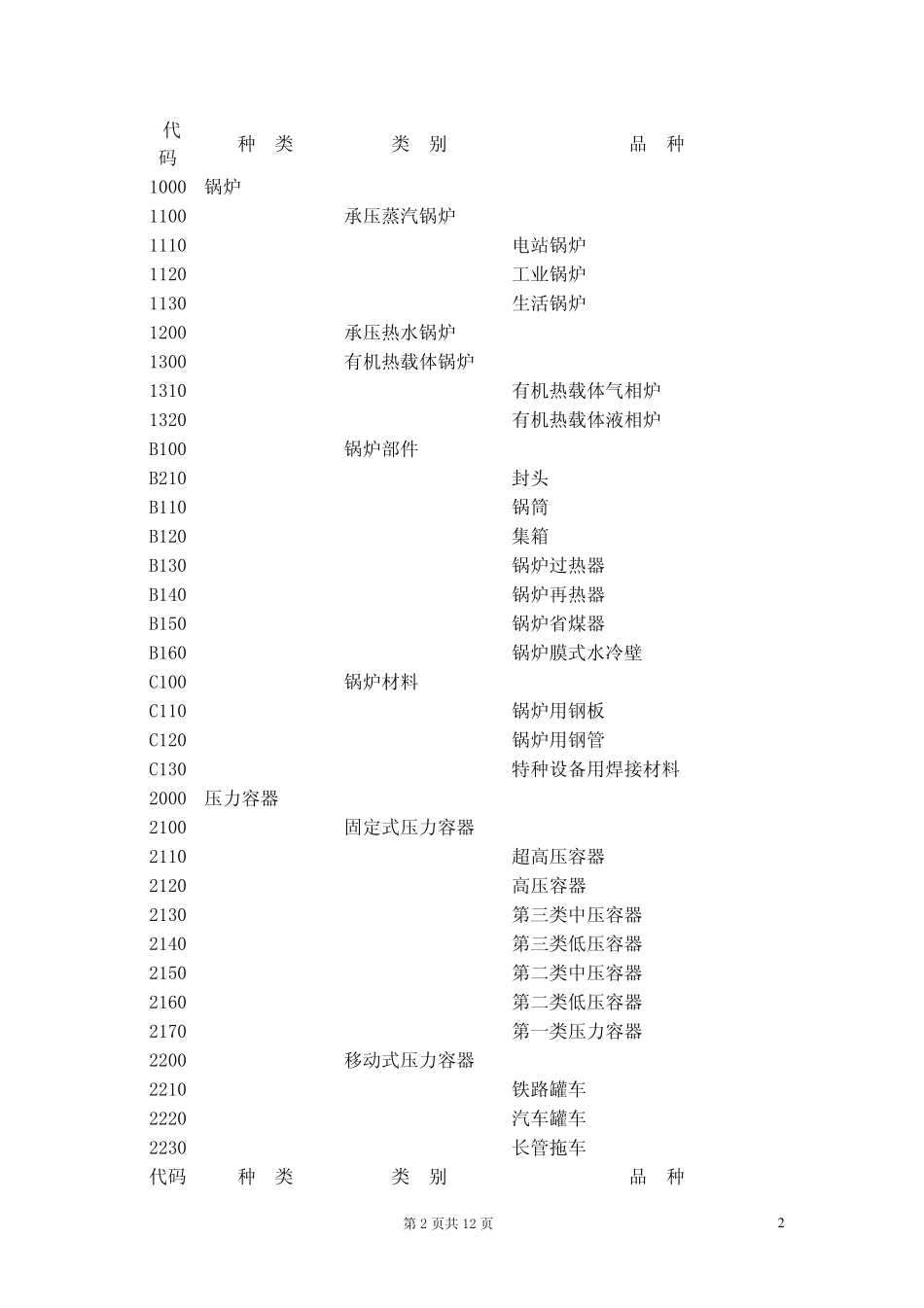 国家质检总局颁布的特种设备目录_第2页