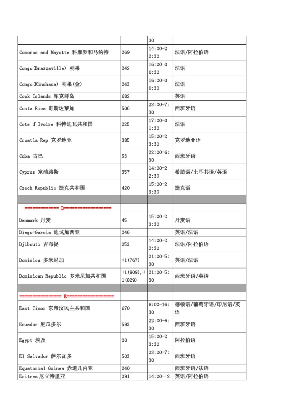外贸员必备利器世界各国的电话区号、工作时间、常用语言_第3页