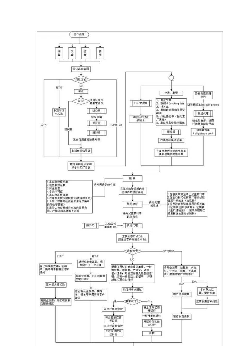外贸完整操作流程_第3页