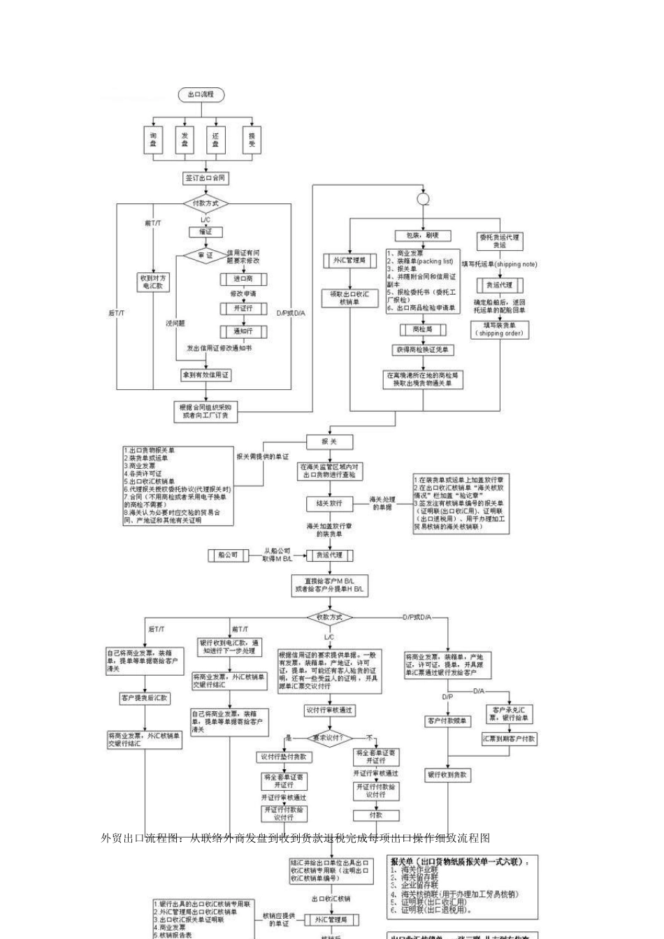 外贸操作流程图_第3页
