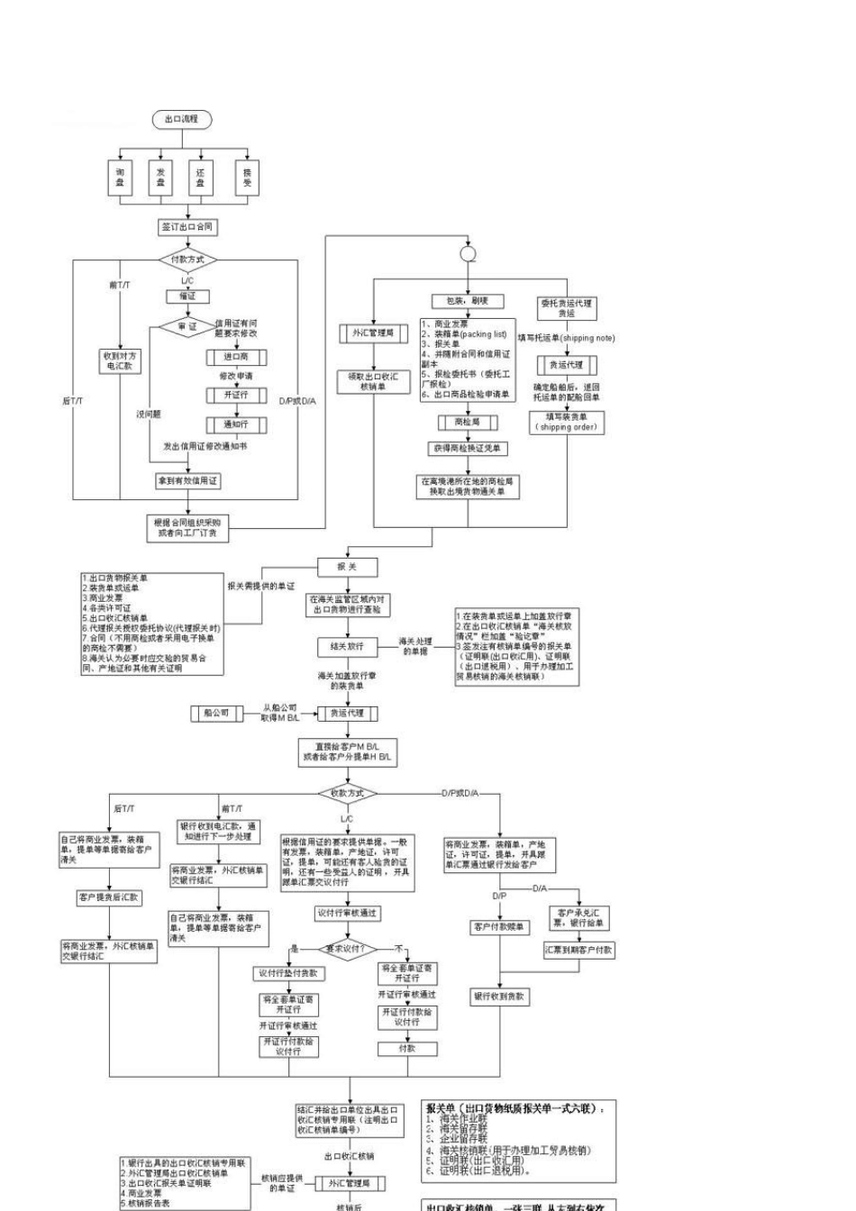 外贸操作流程精讲_第3页