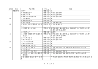 外贸服装企业单据一览