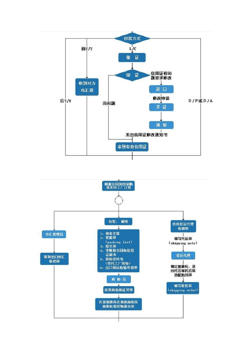 外贸流程图及函电基本用语_第2页