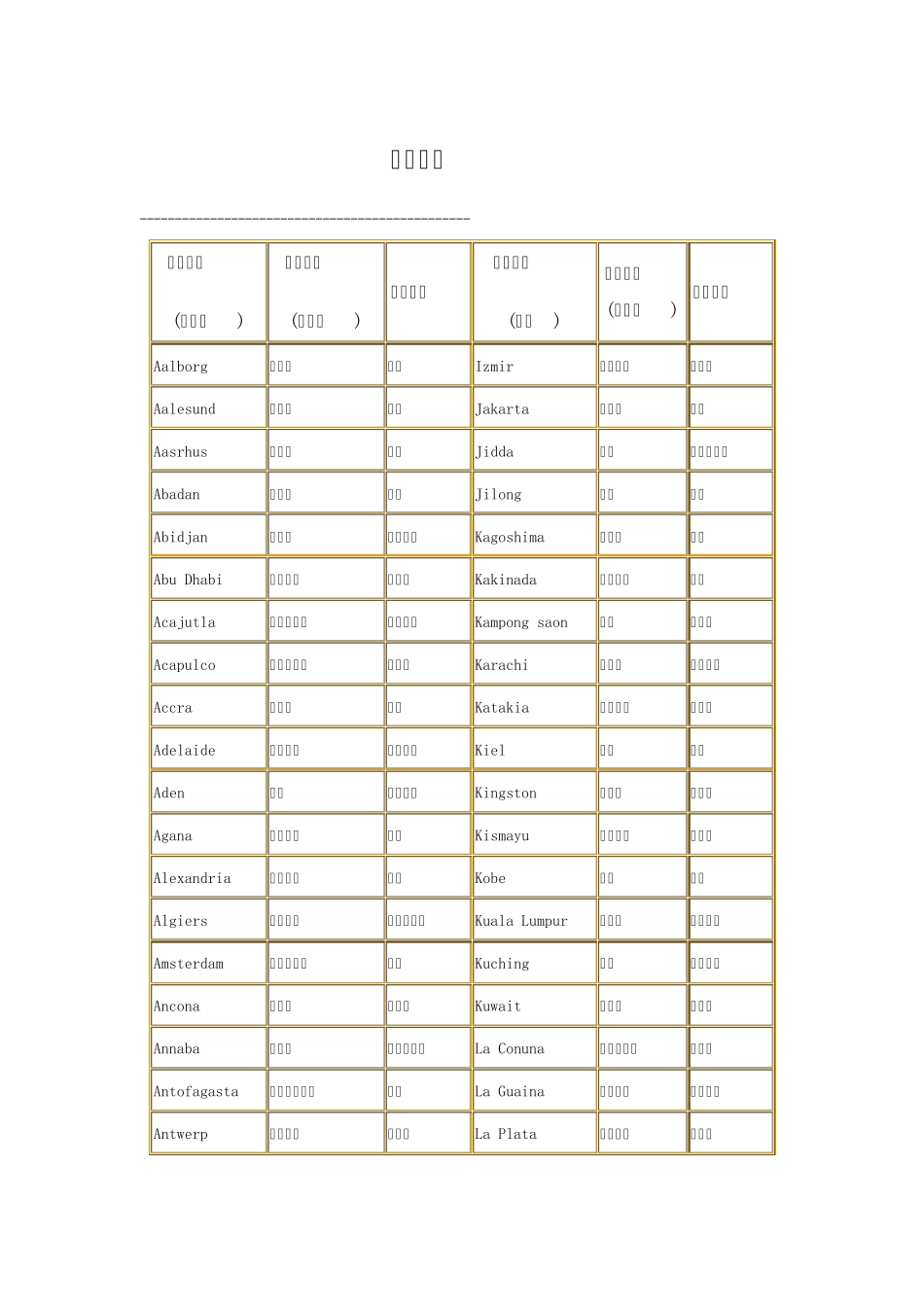 外贸港口及国家时差代码,上班时间表_第1页