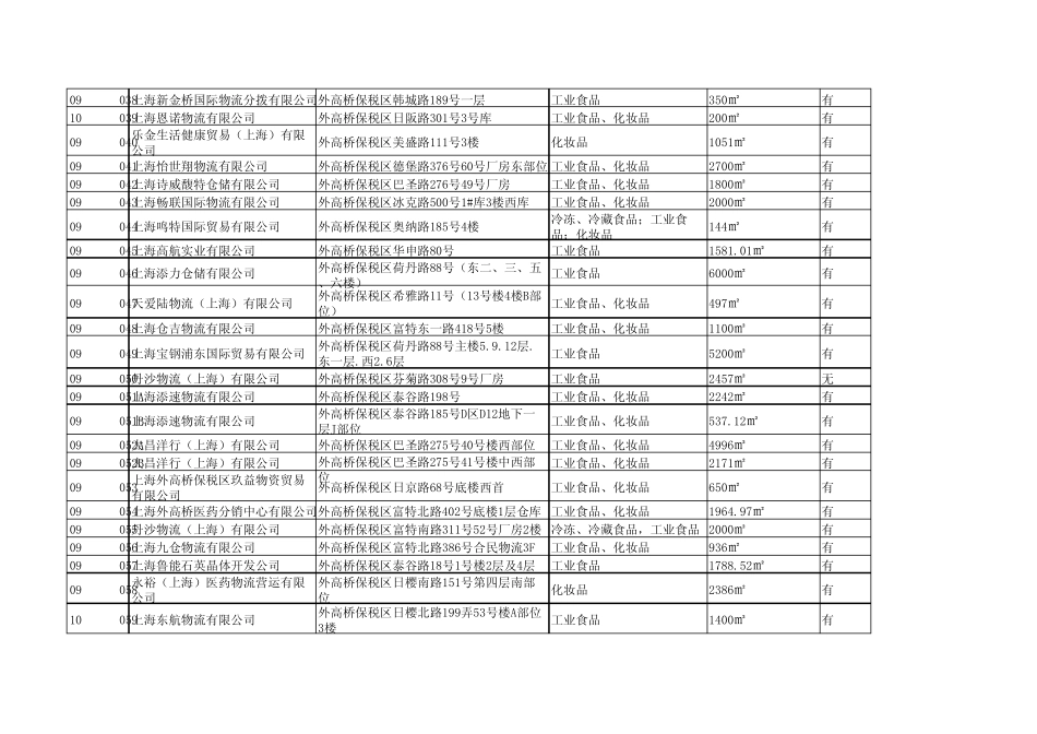 外高桥保税区物流_第3页