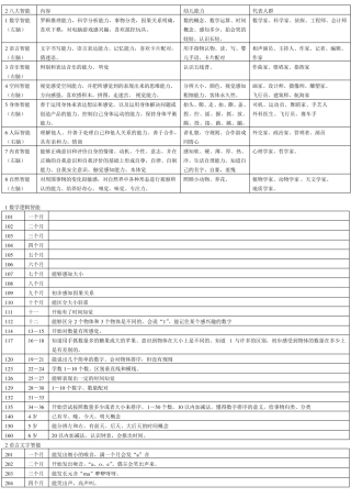 多元智能发展目标早教篇14