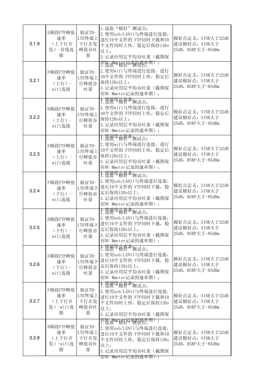 大唐电信LTEMIFI终端测试评估体系V1.2_第2页