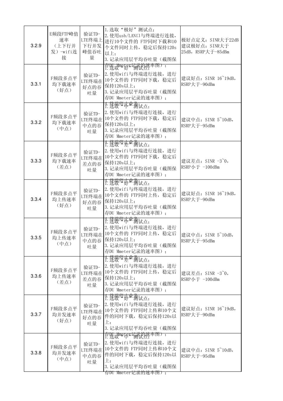 大唐电信LTEMIFI终端测试评估体系V1.2_第3页