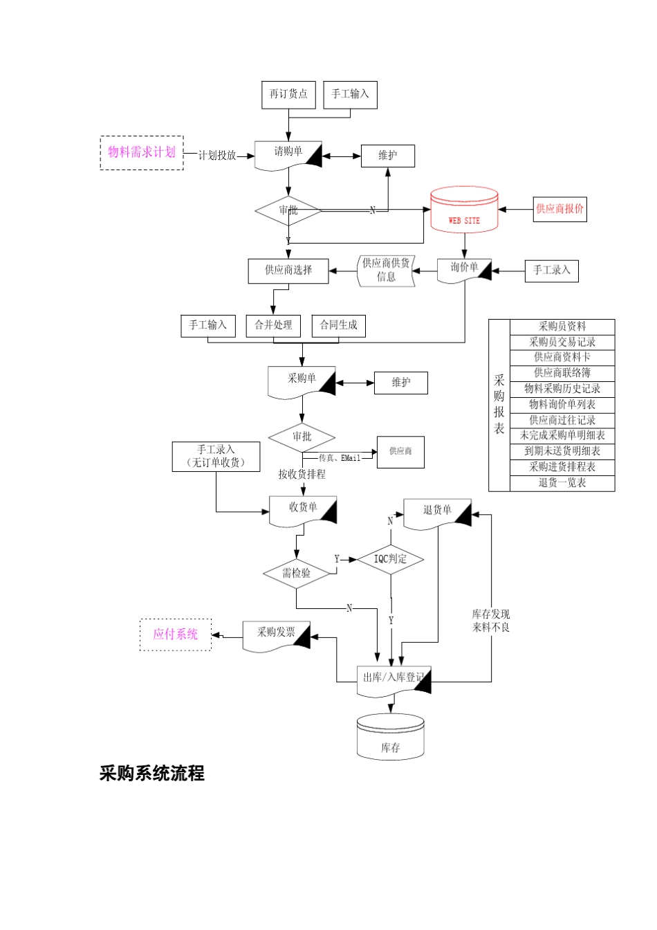 大型ERP系统PUR功能模块图_第3页