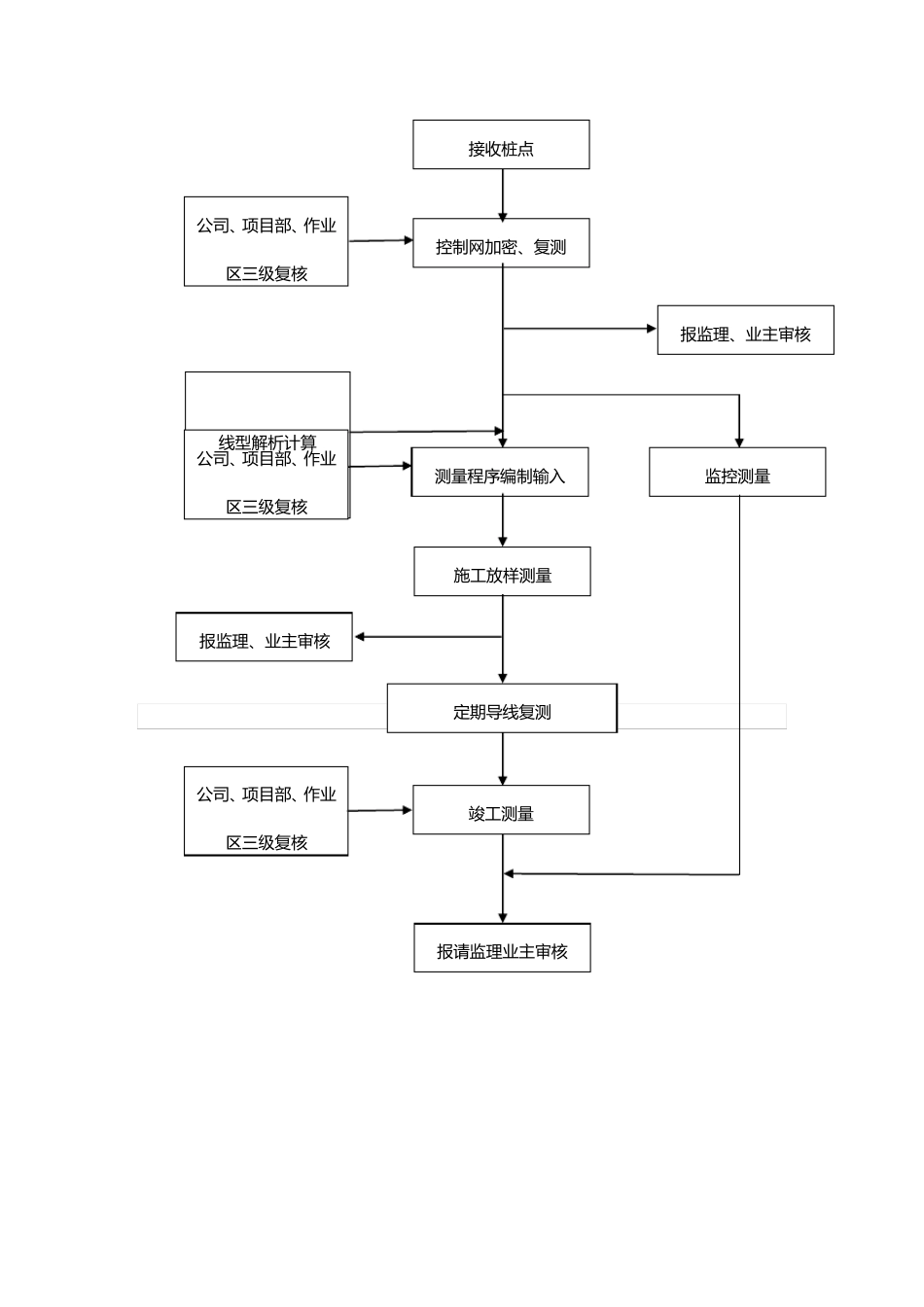大型互通式立交桥测量工法_第3页