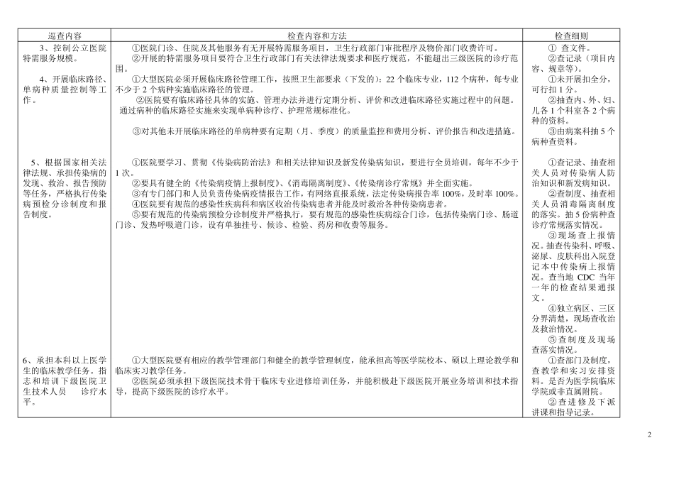 大型医院巡查细则_第2页