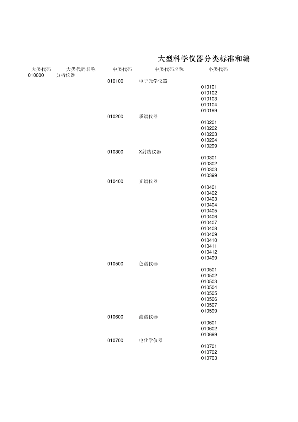 大型学科仪器分类及代码_第1页