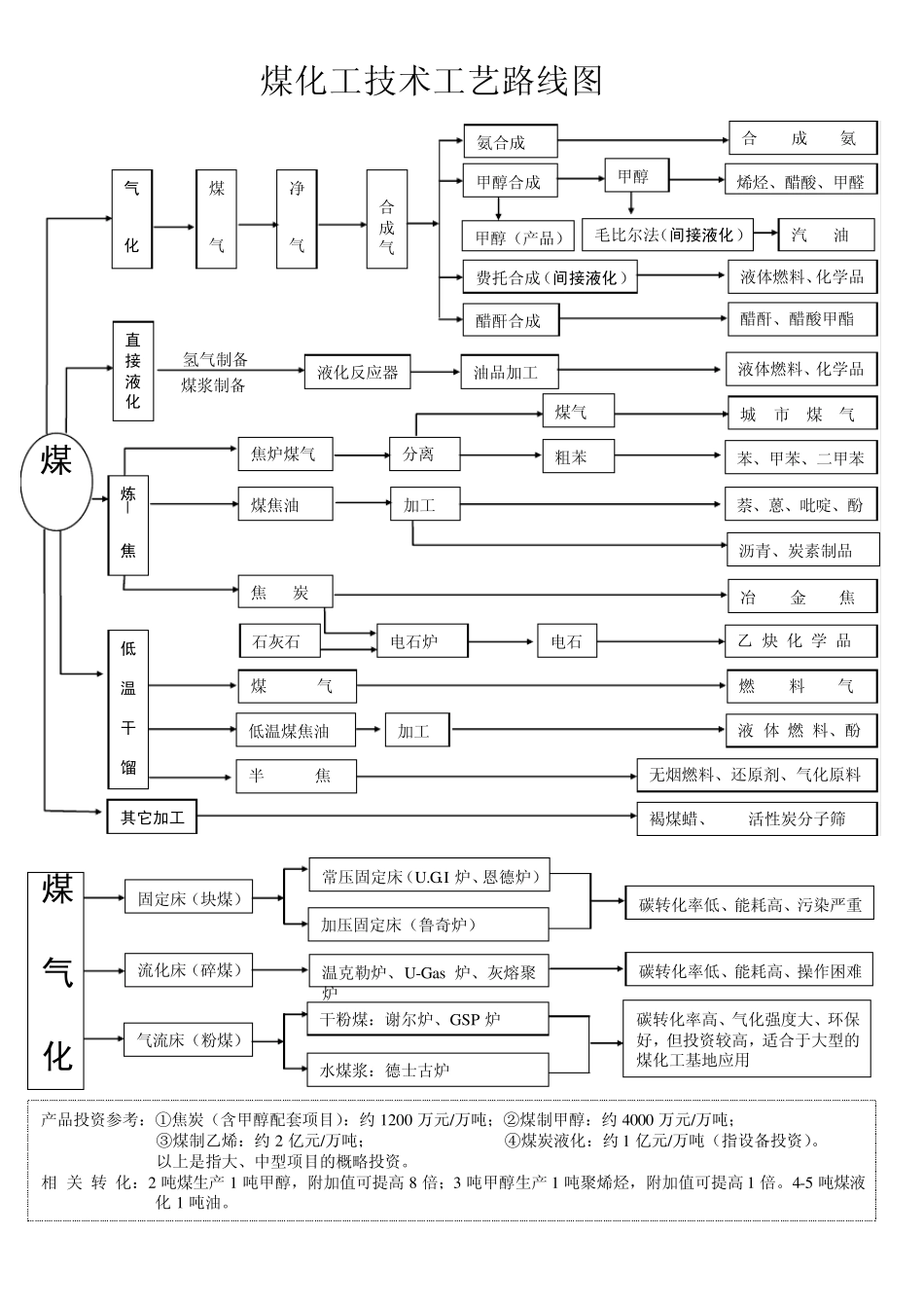 大型煤化工主要技术工艺路线图_第1页