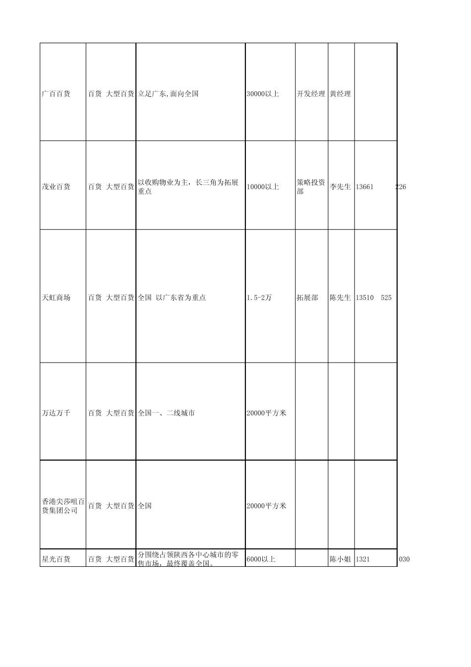 大型百货商家资源库_第2页