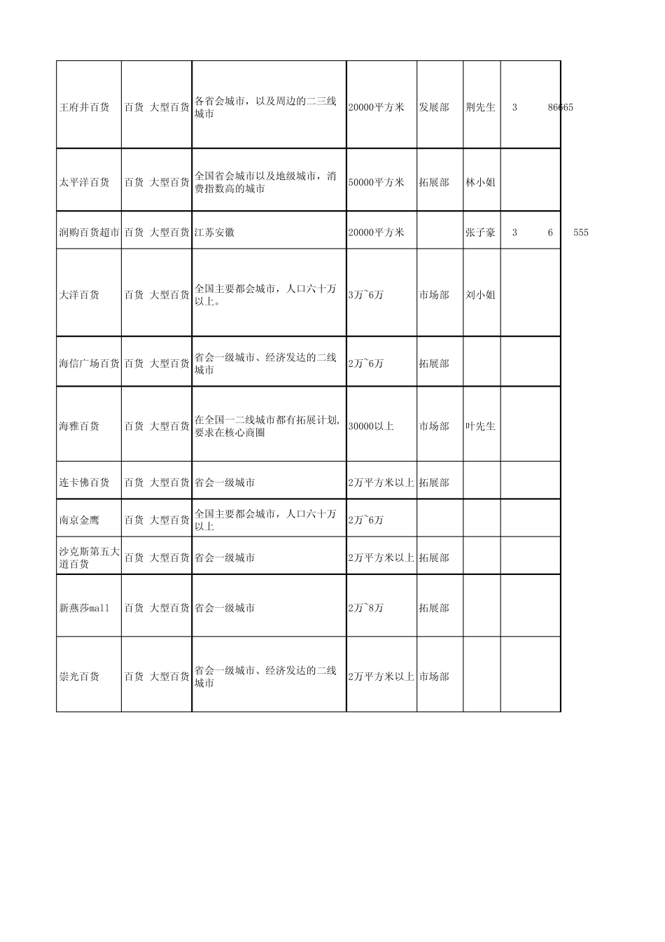 大型百货商家资源库_第3页