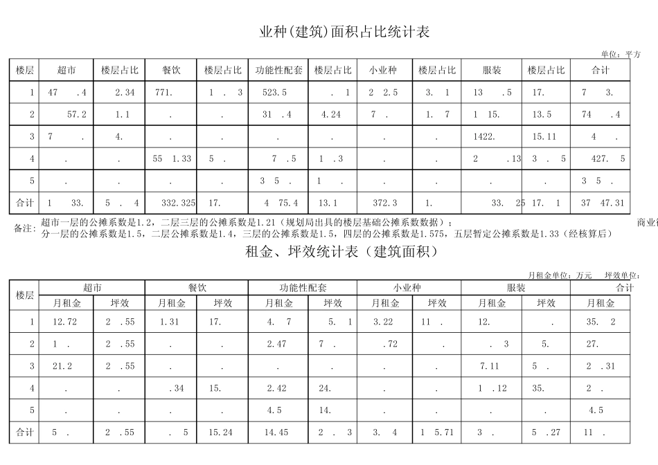 大型综合体商业项目收益预测_第2页