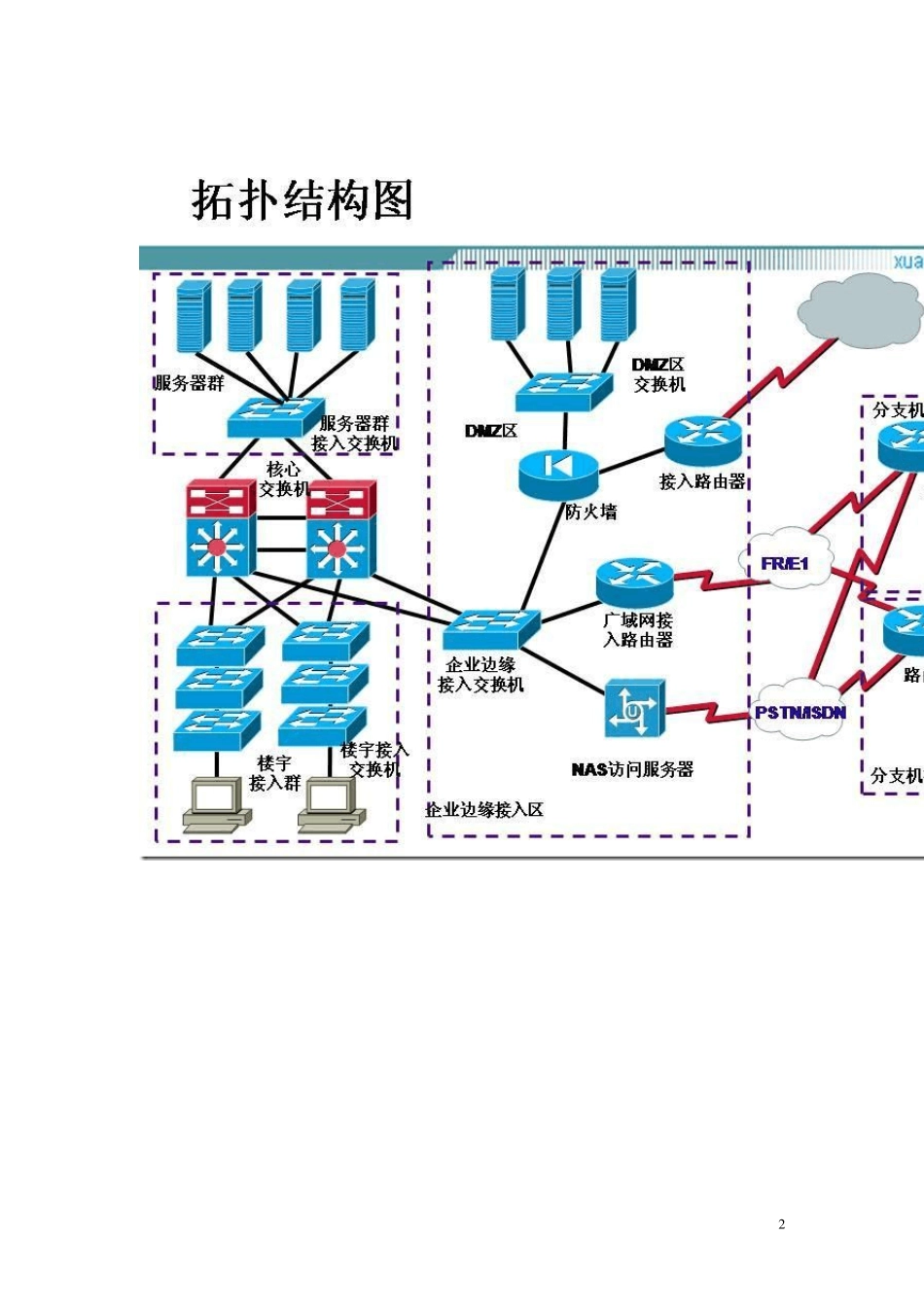 大型网络实施经典案例(拓扑图及详细配置)_第2页
