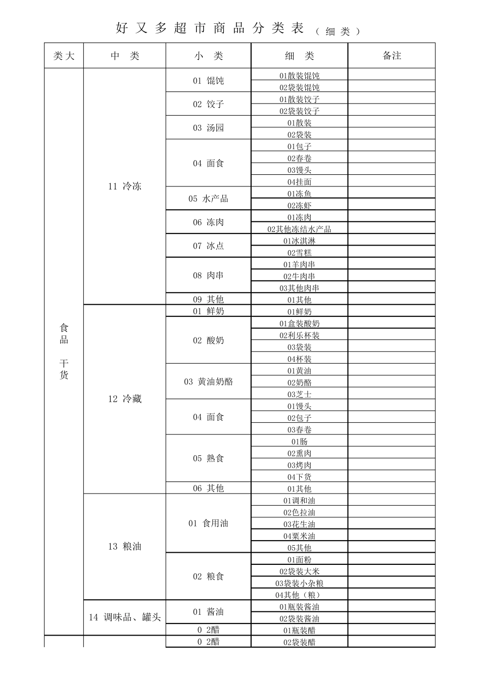 大型超市商品分类明细表(2016最新)_第1页