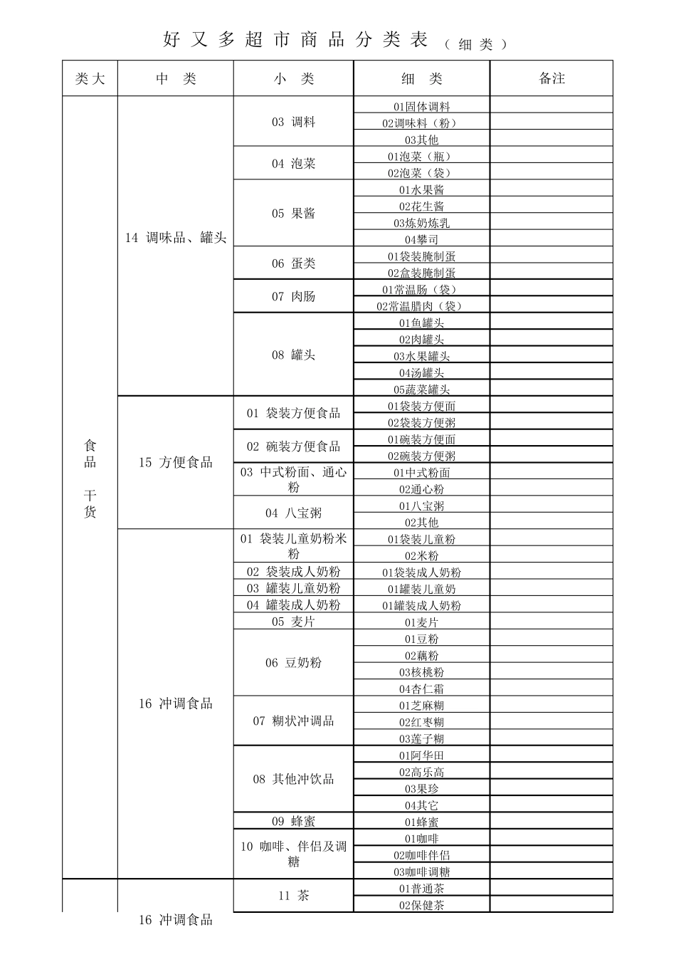 大型超市商品分类明细表(2016最新)_第2页