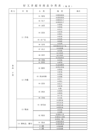 大型超市商品分类明细表(2016最新)