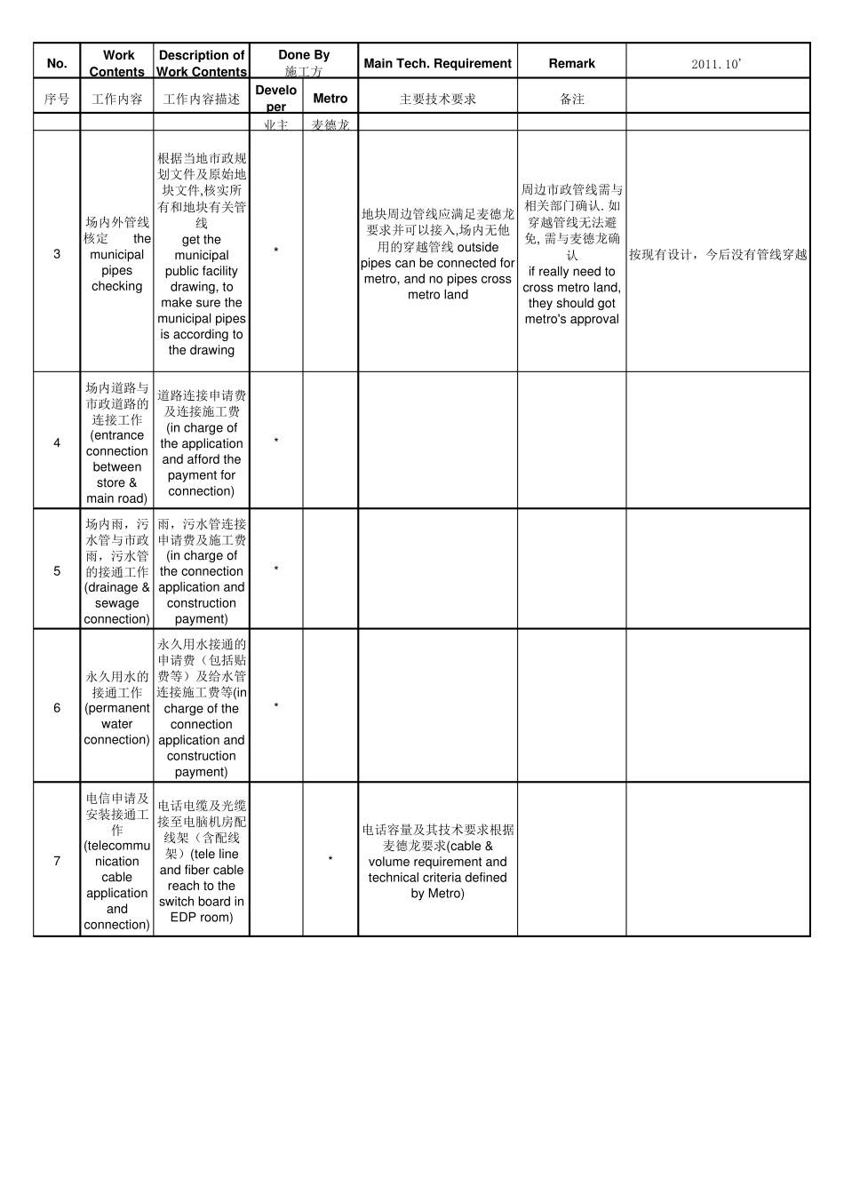 大型超市建设工程要求_第3页