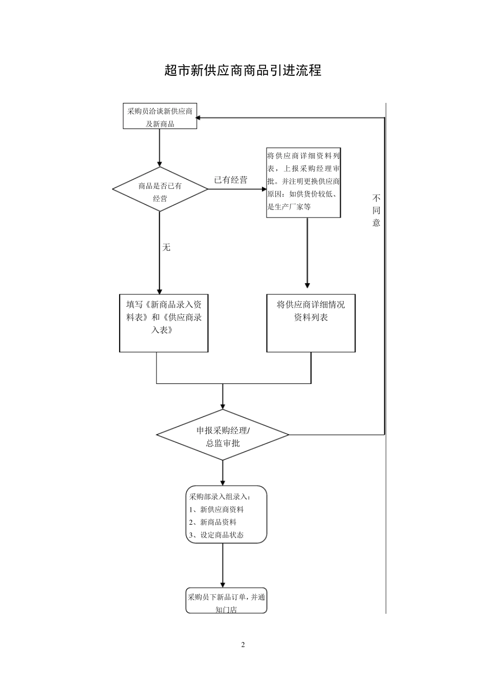 大型超市采购业务流程图_第2页
