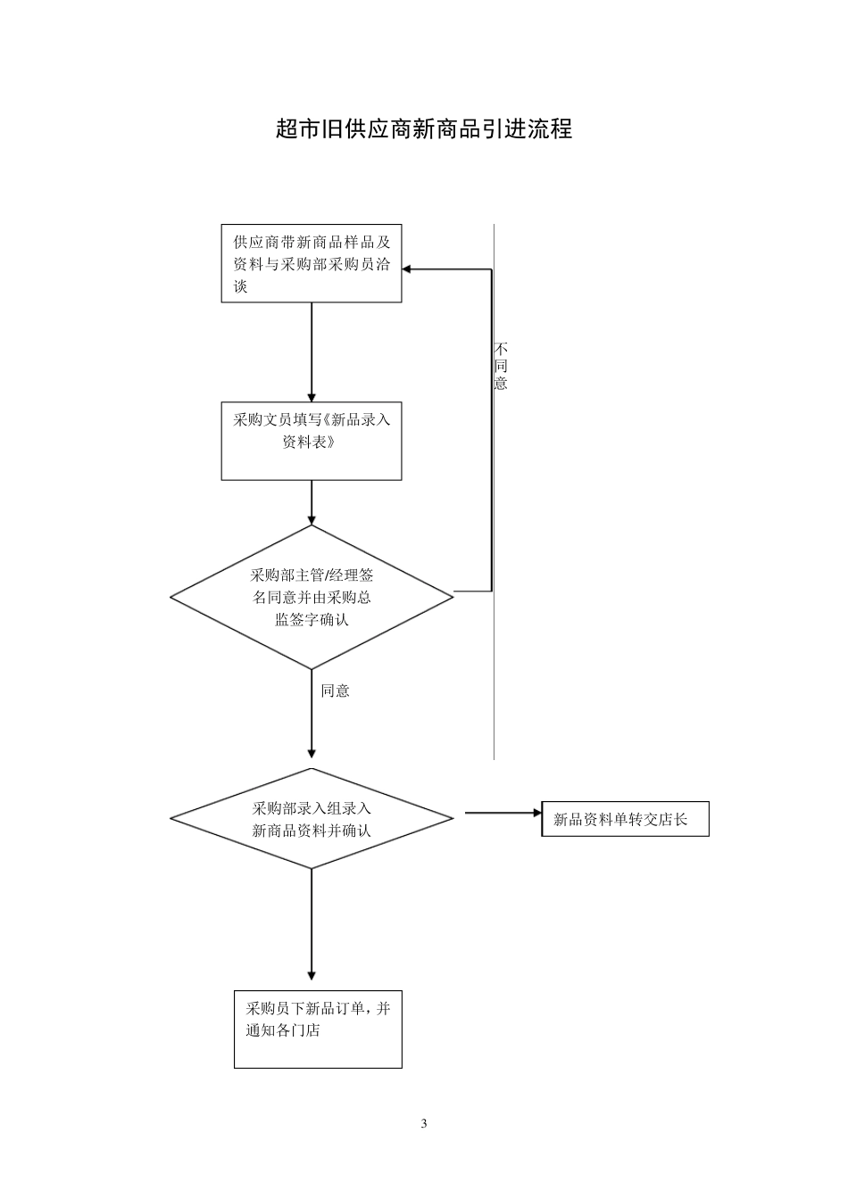 大型超市采购业务流程图_第3页