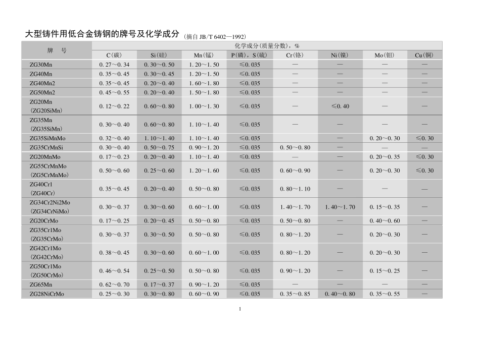 大型铸件用低合金铸钢的牌号及化学成分_第1页