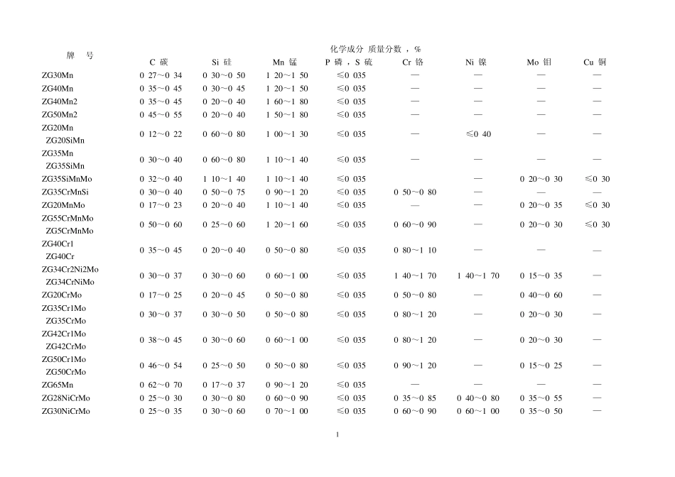 大型铸件用低合金铸钢的牌号及化学成分1_第1页