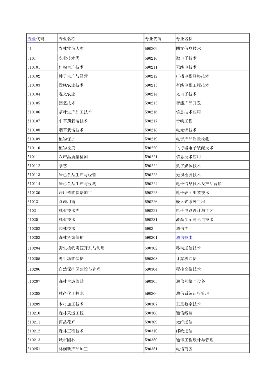 大学专业代码_第1页