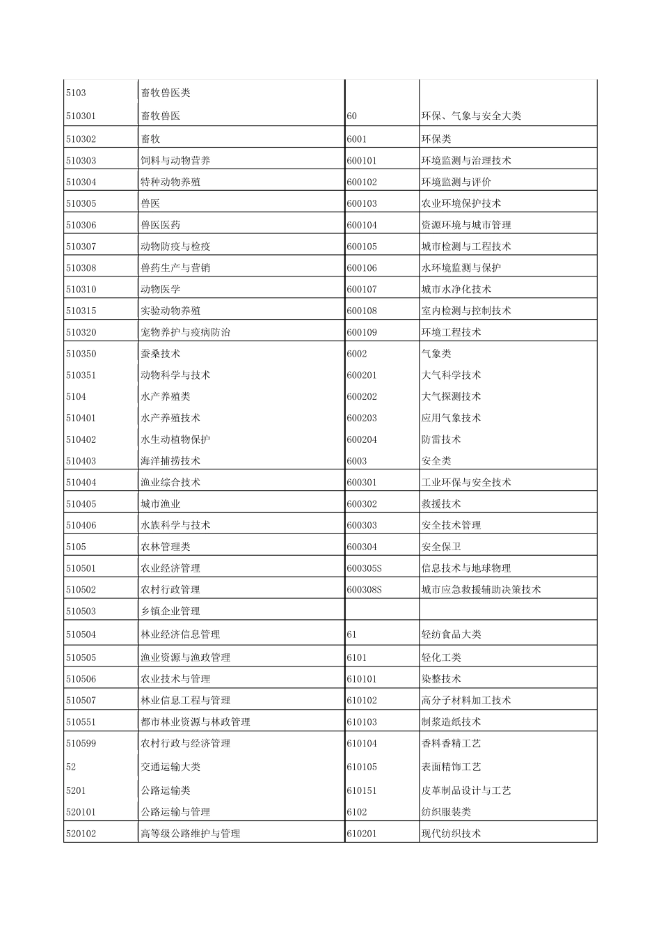 大学专业代码_第2页