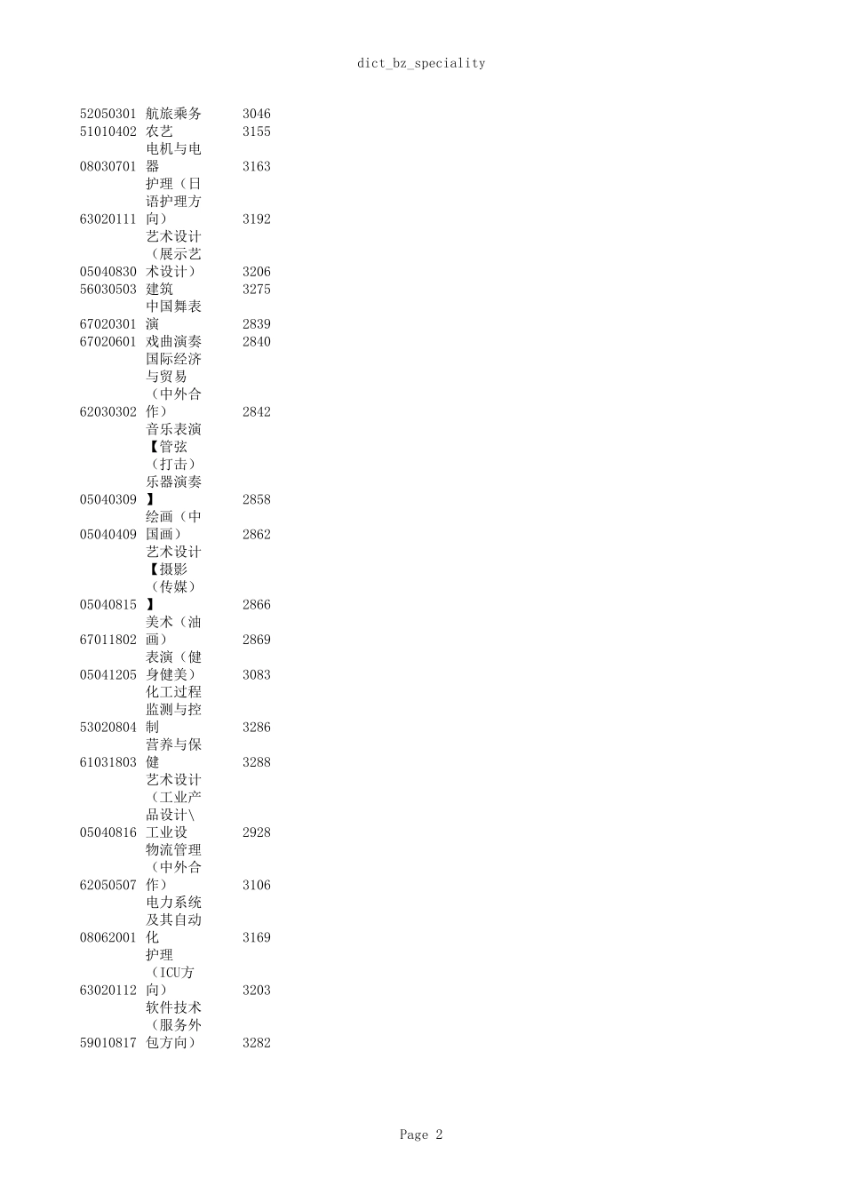 大学专业代码大全_第2页