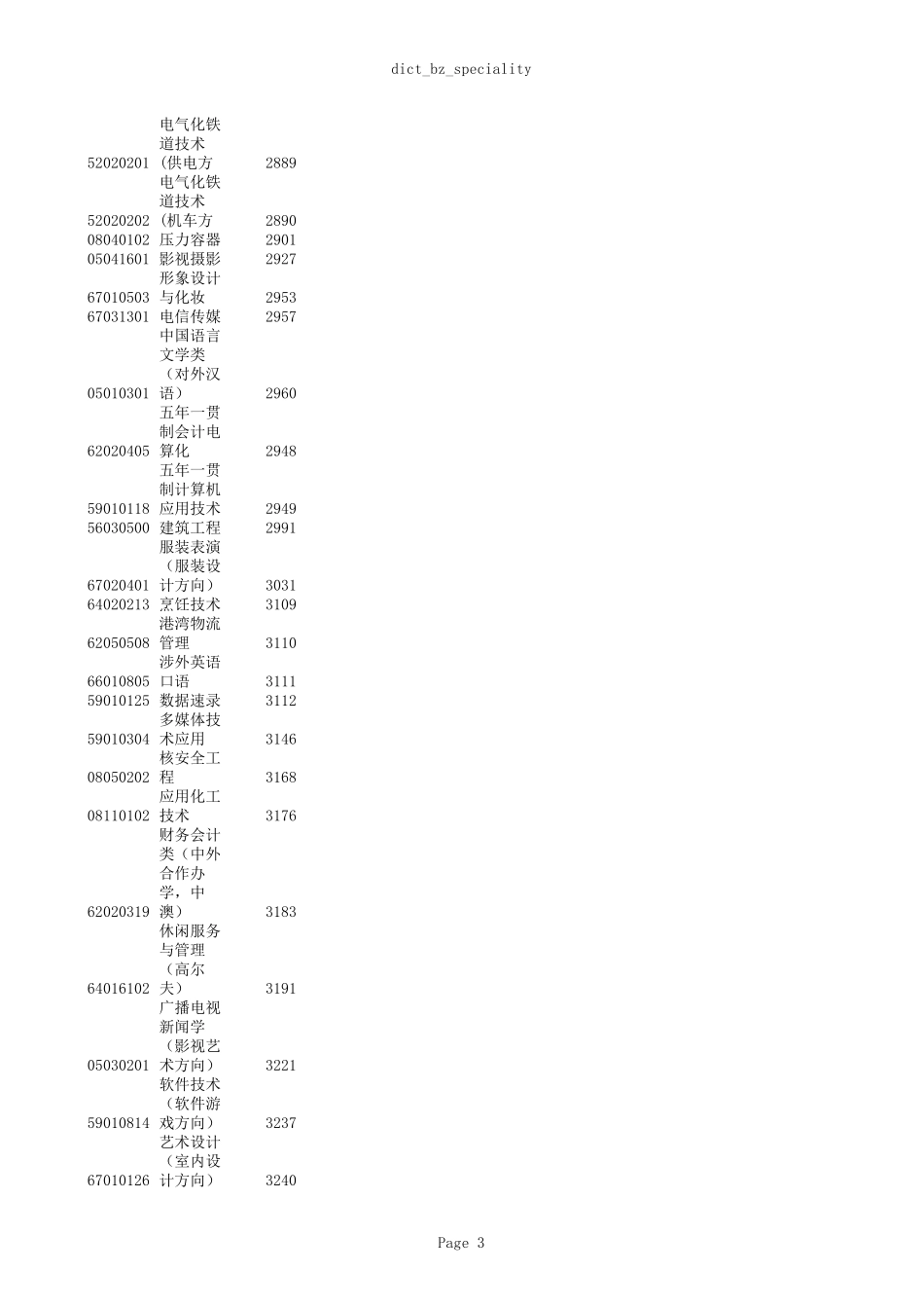 大学专业代码大全_第3页