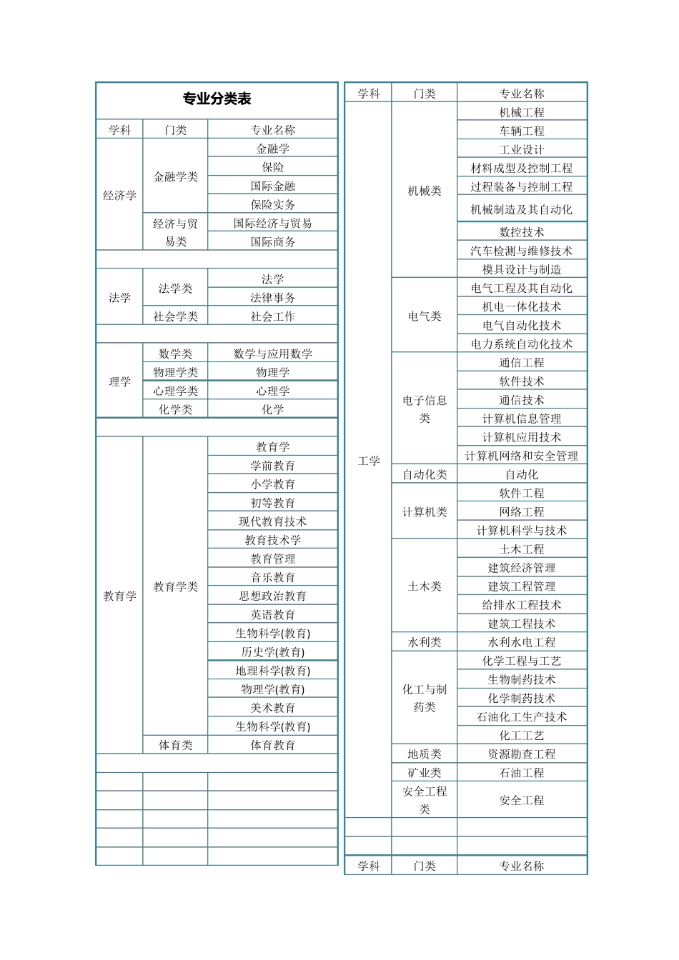 大学专业分类大全_第1页