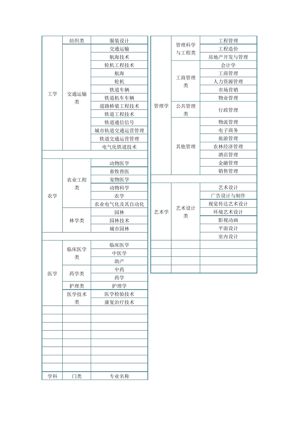 大学专业分类大全_第2页