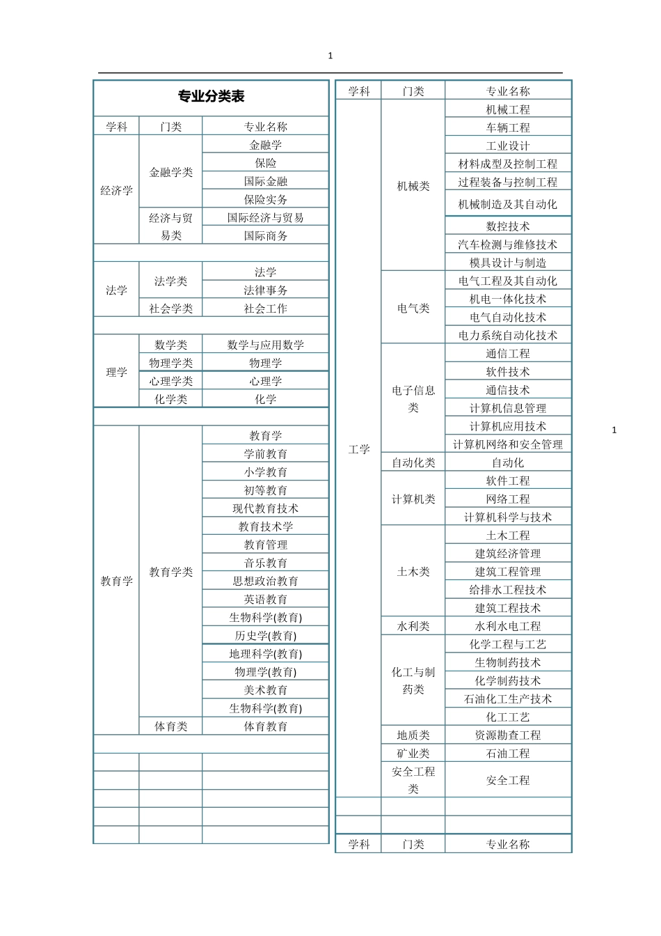 大学专业分类大全大学专业汇总_第1页
