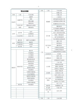 大学专业分类大全大学专业汇总