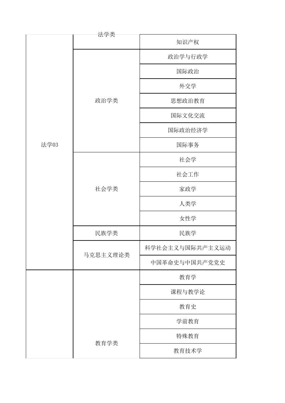 大学专业分类目录_第2页