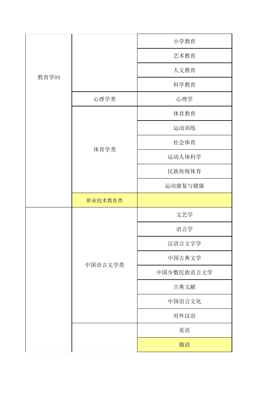 大学专业分类目录_第3页