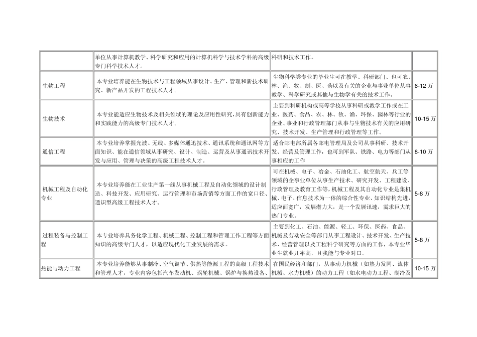 大学专业就业方向详解_第2页