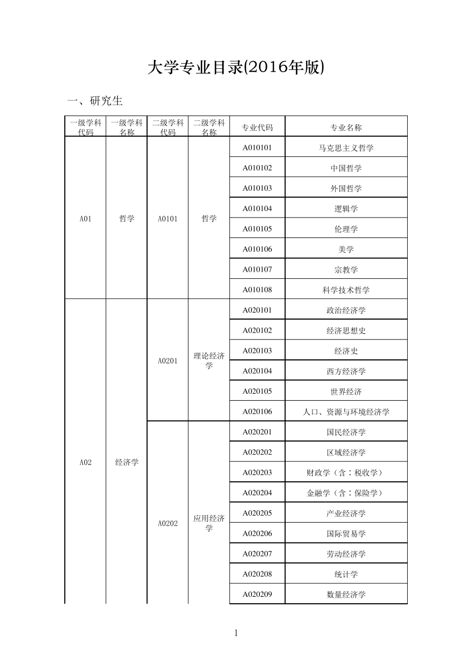 大学专业目录及代码(2016年版)_第1页