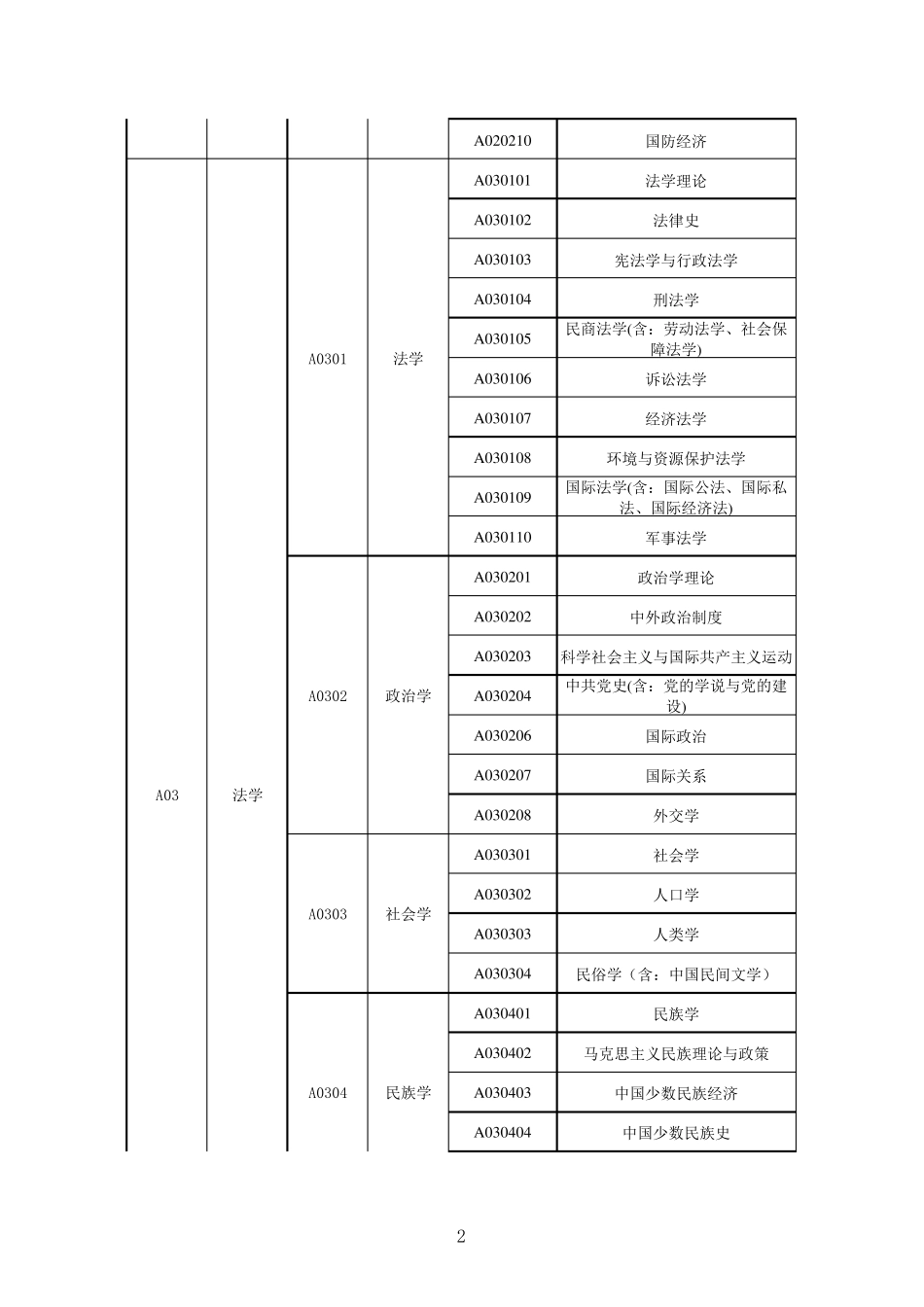 大学专业目录及代码(2016年版)_第2页